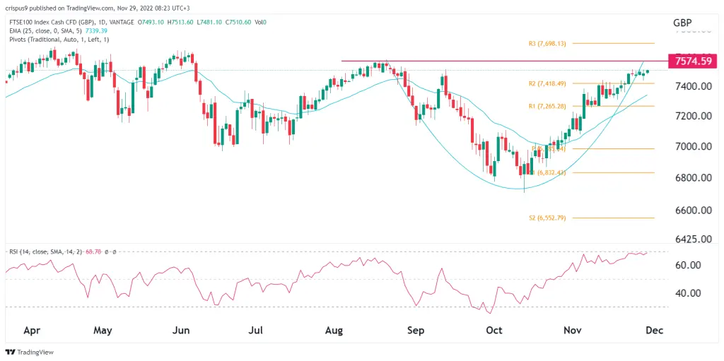 FTSE 100