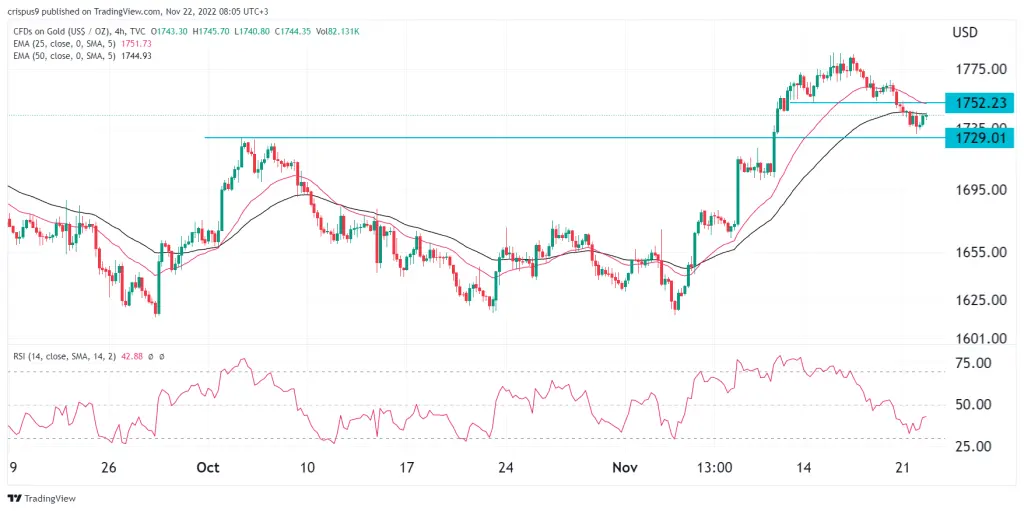 Gold price