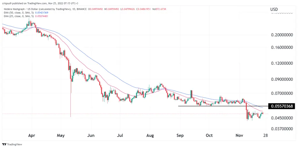 Hedera Hashgraph price