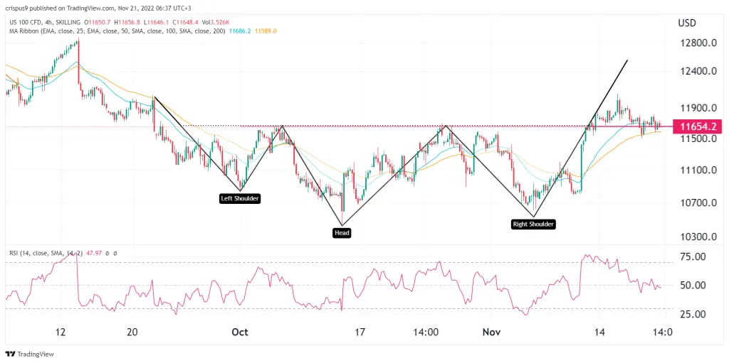 Nasdaq 100