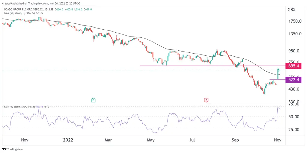 Ocado share price