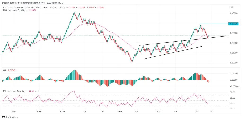 USD/CAD