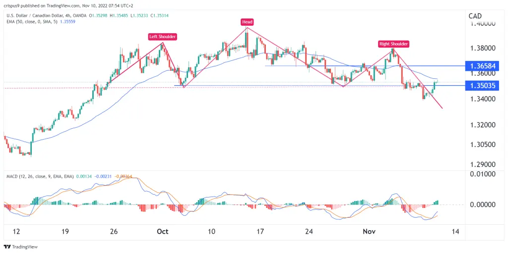 usd/cad