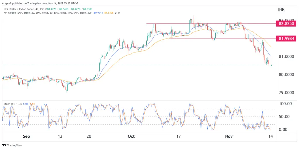 USD/INR