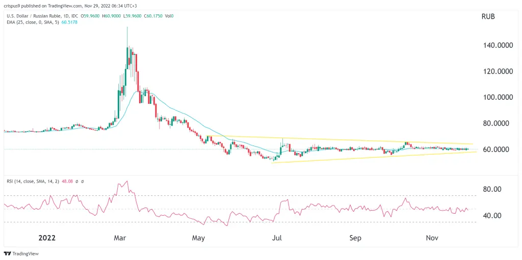 USD/RUB