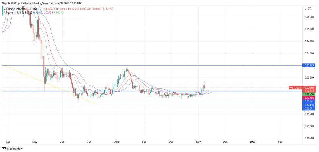 Vechain price