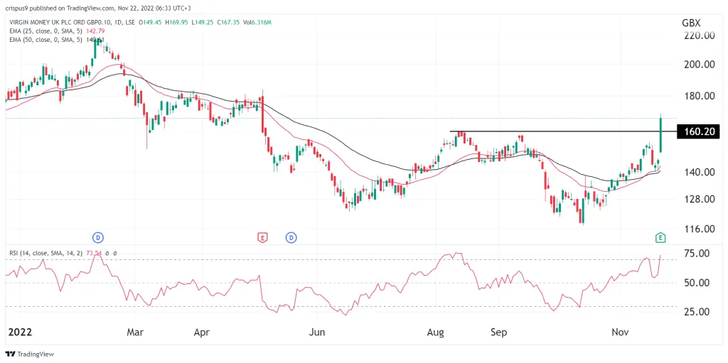 Virgin Money share price