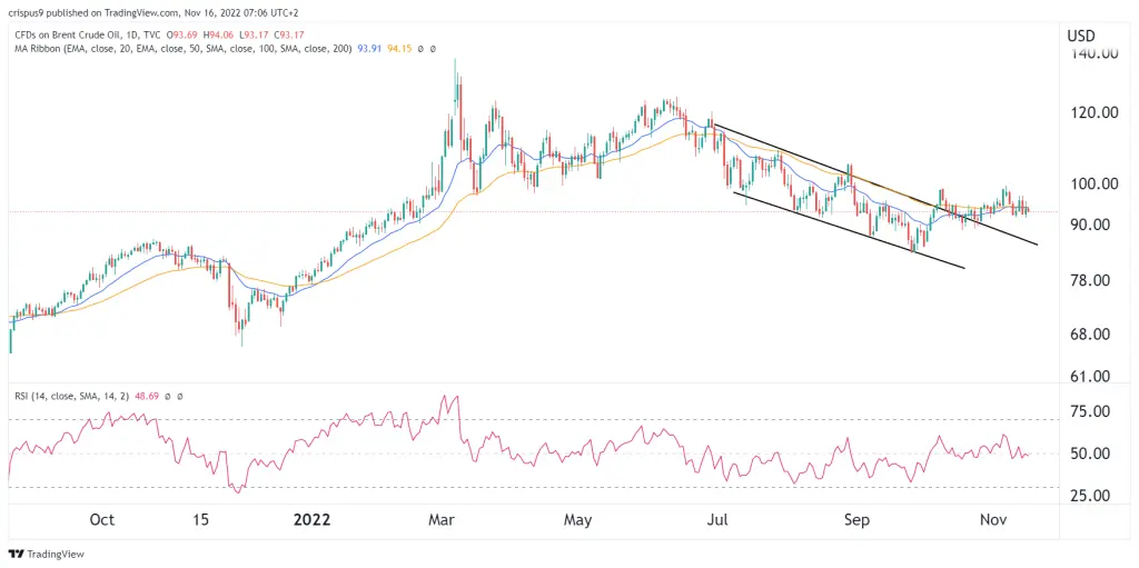 Brent crude oil price