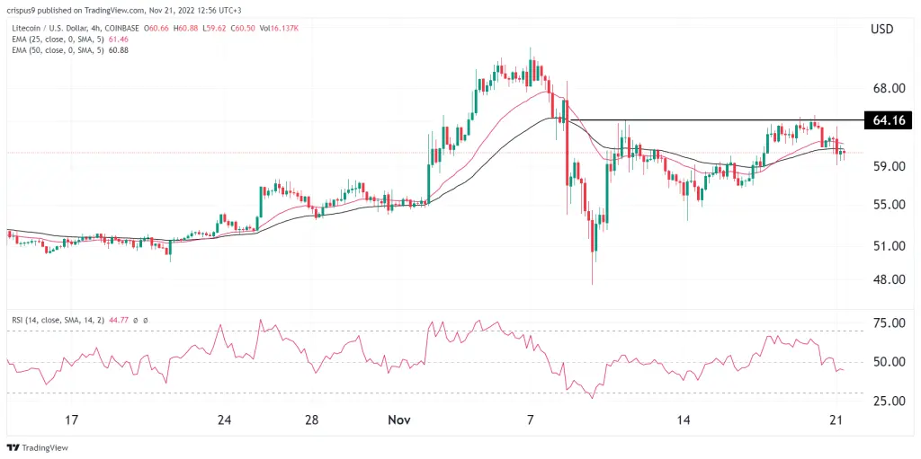 Litecoin price