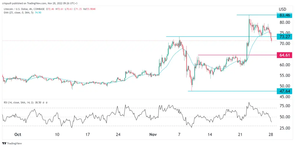 Litecoin price