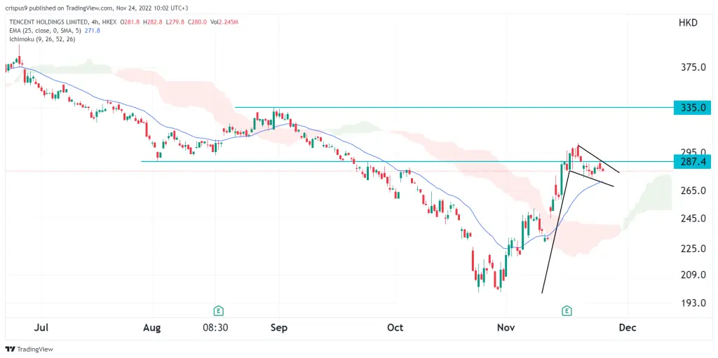 Tencent share price