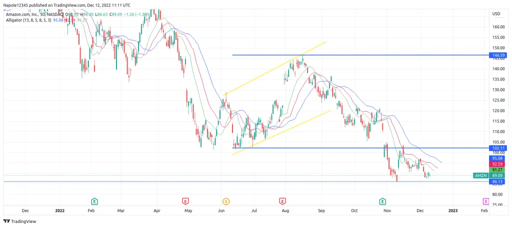 Amazon share price