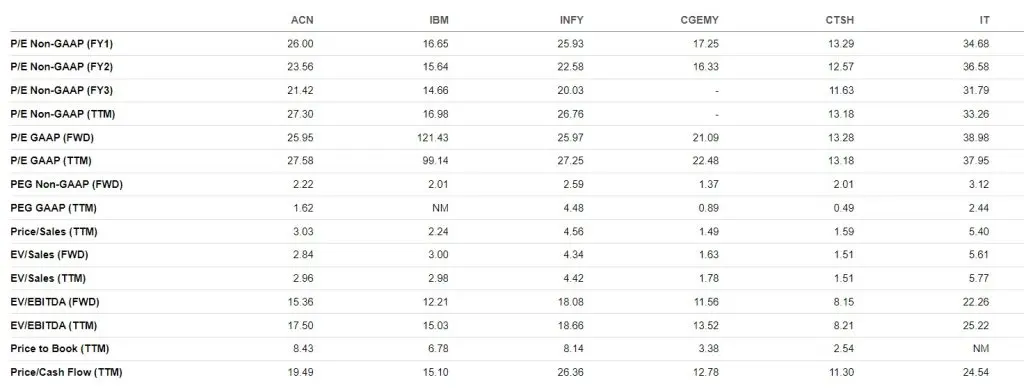 Accenture valuation