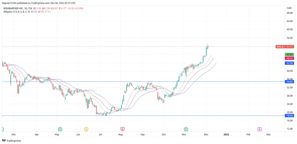 Bombardier stock price analysis