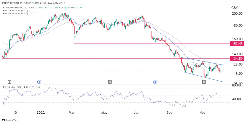BT share price