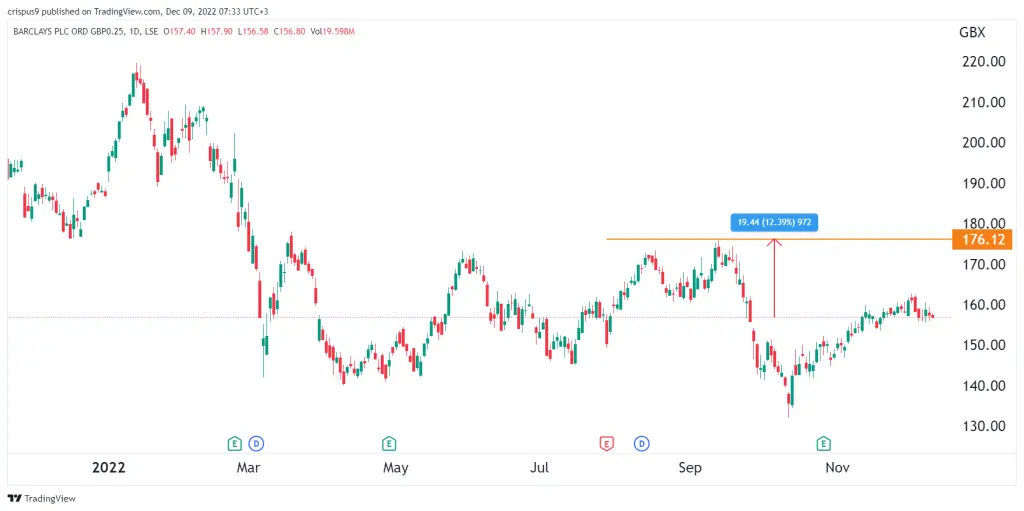 Barclays share price