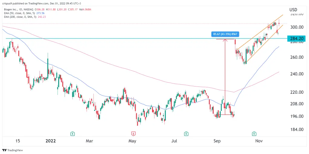 biogen share price