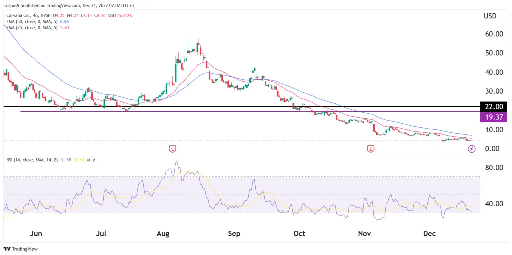 Carvana stock price