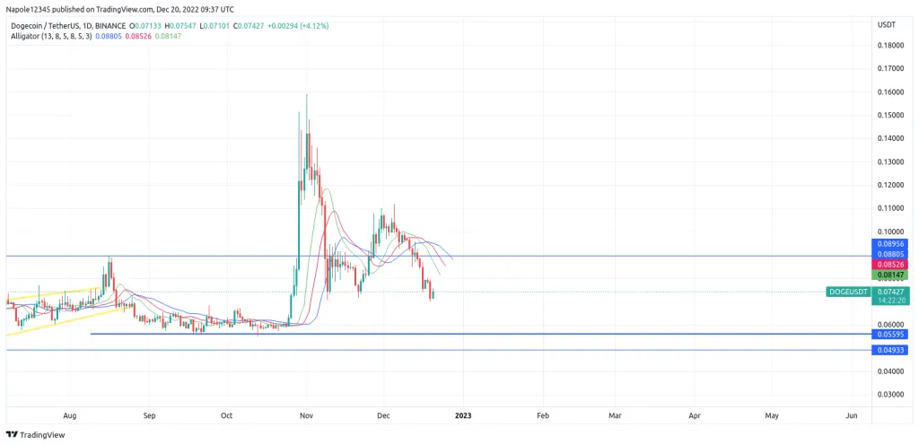 Dogecoin price forecast