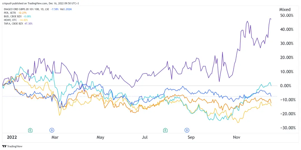 diageo vs peers