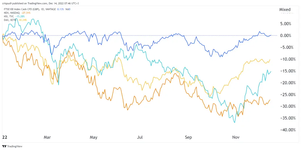 FTSE 100 vs peers