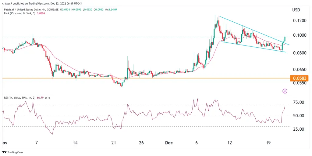 Fetch.ai price