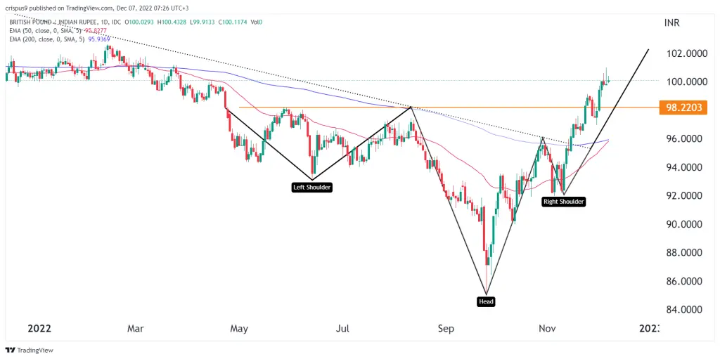 GBP/INR