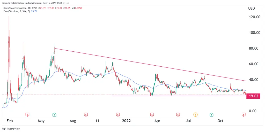 GameStop stock price