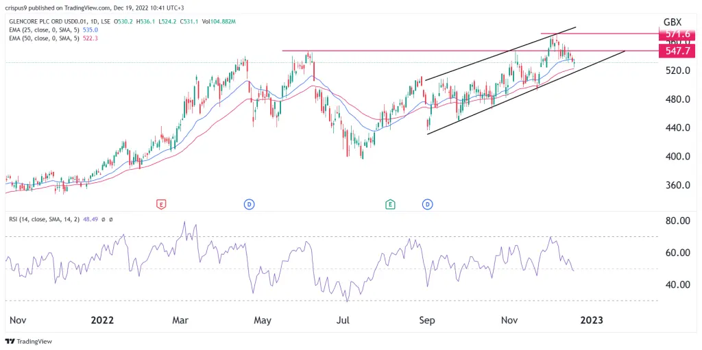 Glencore share price