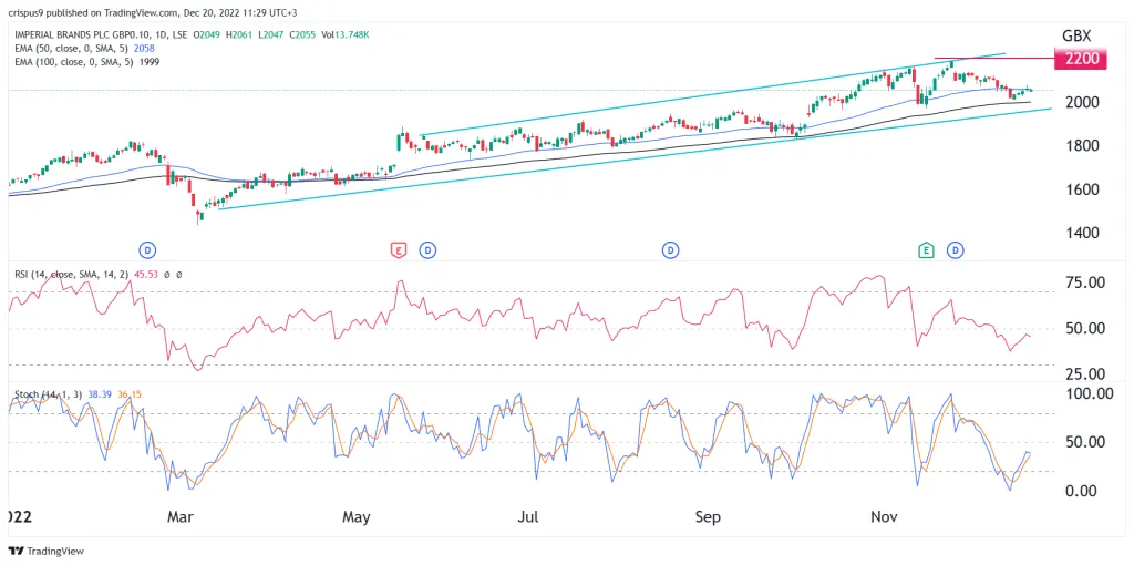 imperial brands share price