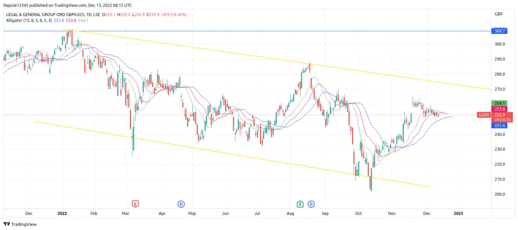 Legal & General Share price