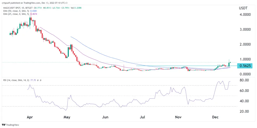 MAGIC Crypto price