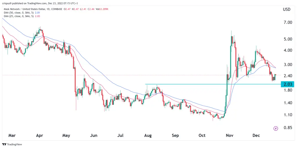 Mask Network price