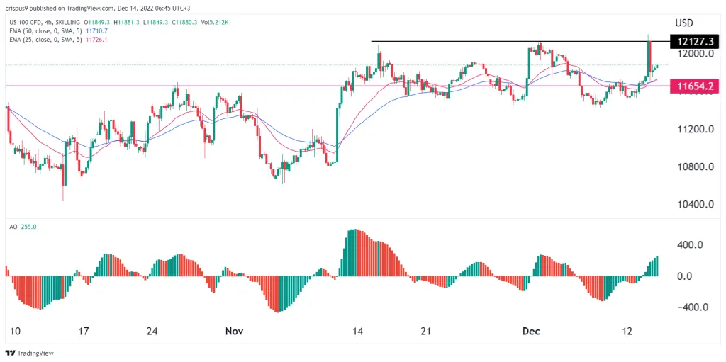 Nasdaq 100