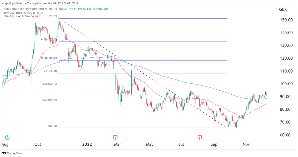 Rolls-Royce share price