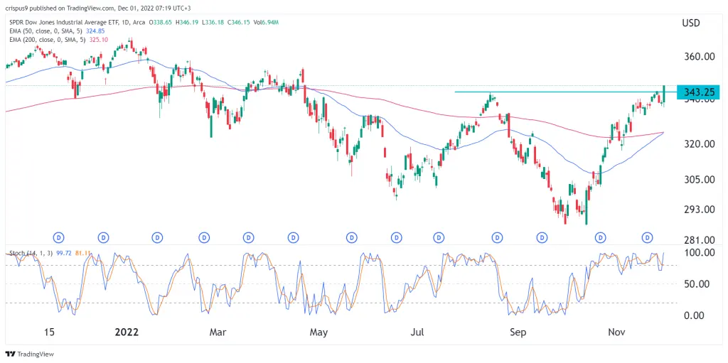 SPDR Dow Jones