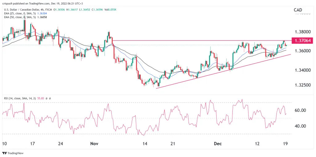 USD/CAD