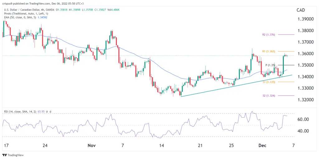 USD/CAD