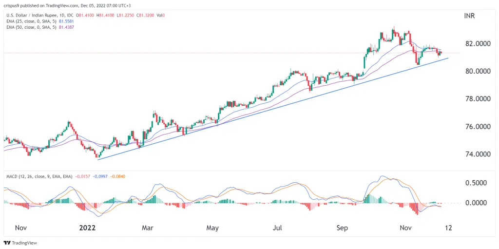 USD/INR