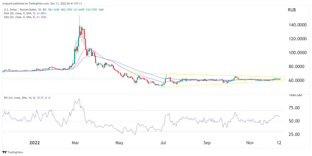 USD/RUB