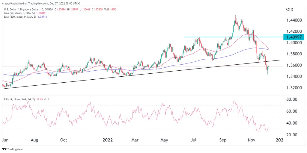 USD/SGD