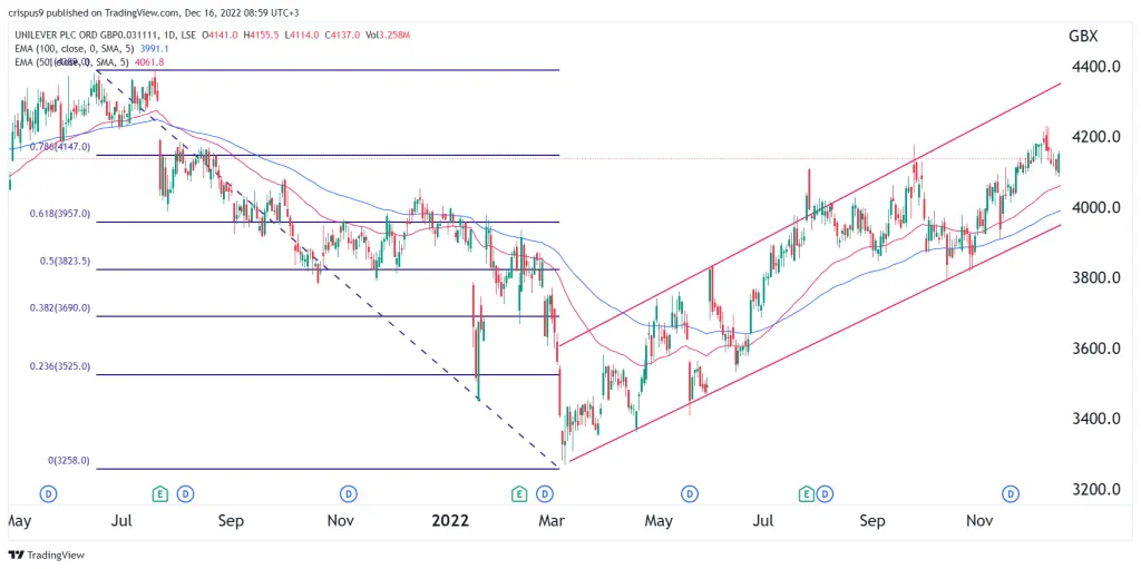 Unilever share price