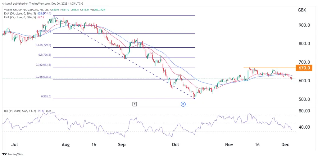 Vistry share price