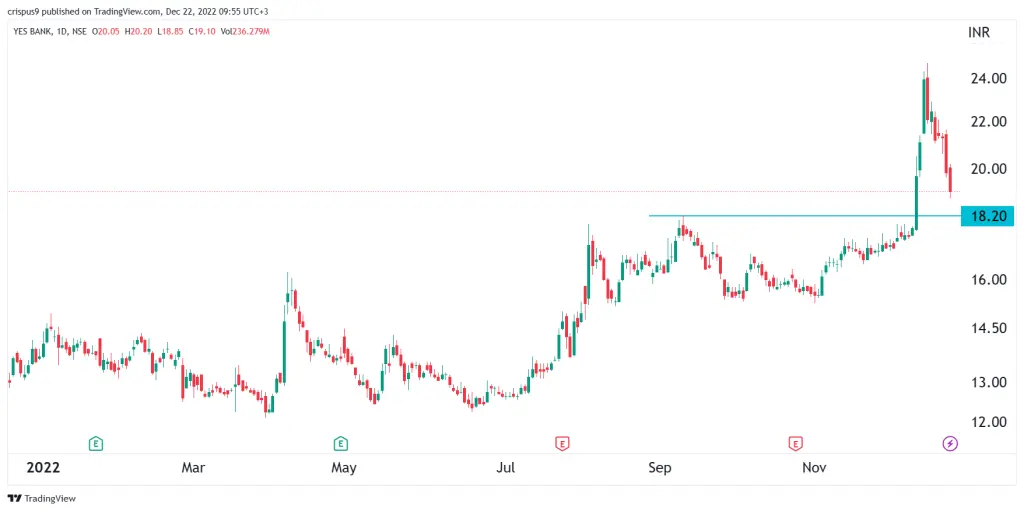 Yes Bank share price