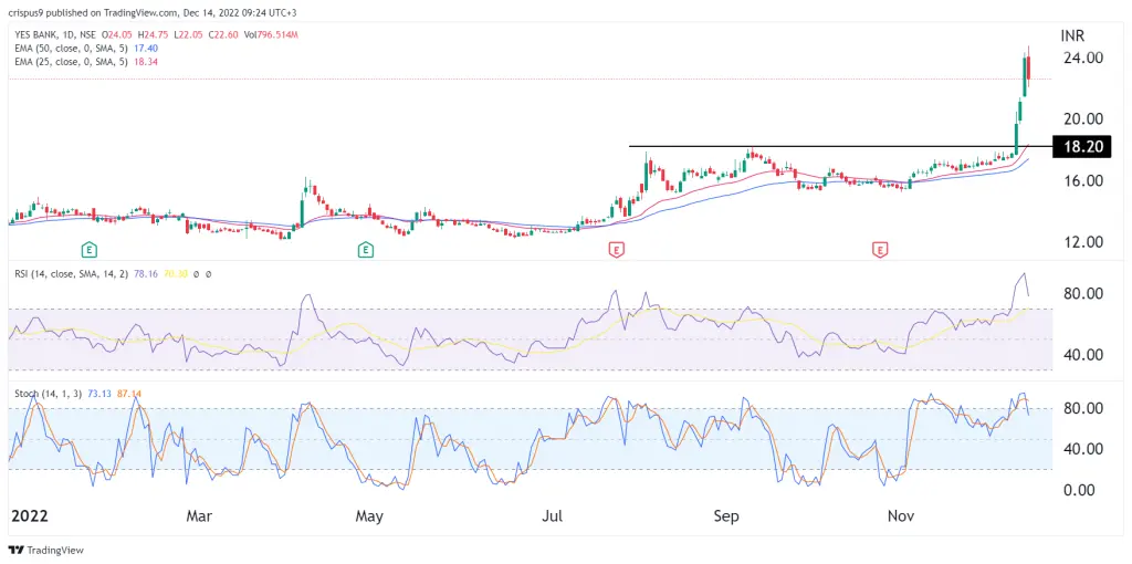 Yes bank share price
