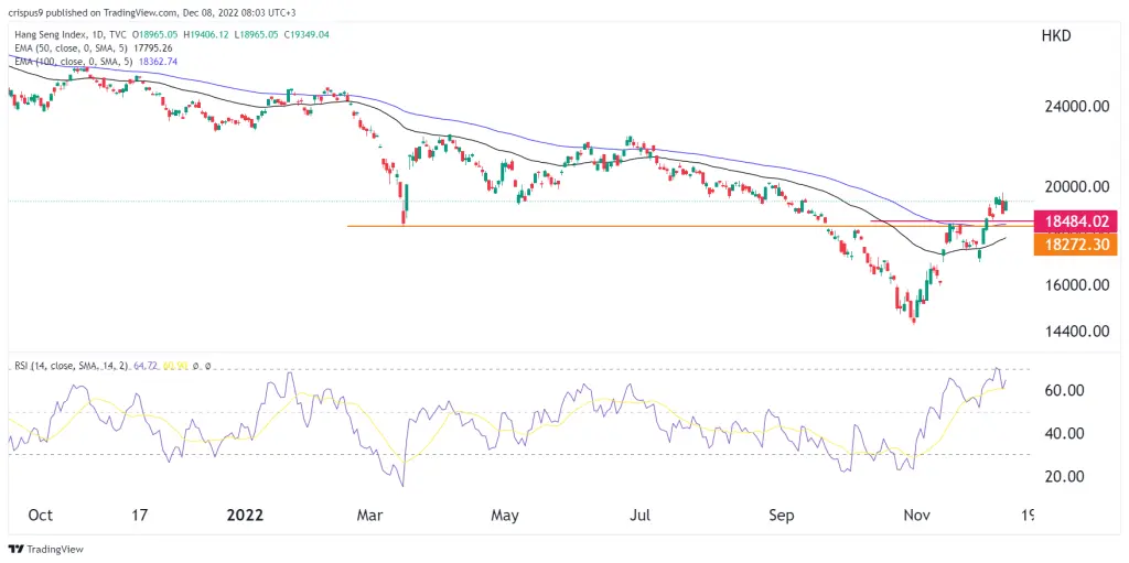 Hang Seng