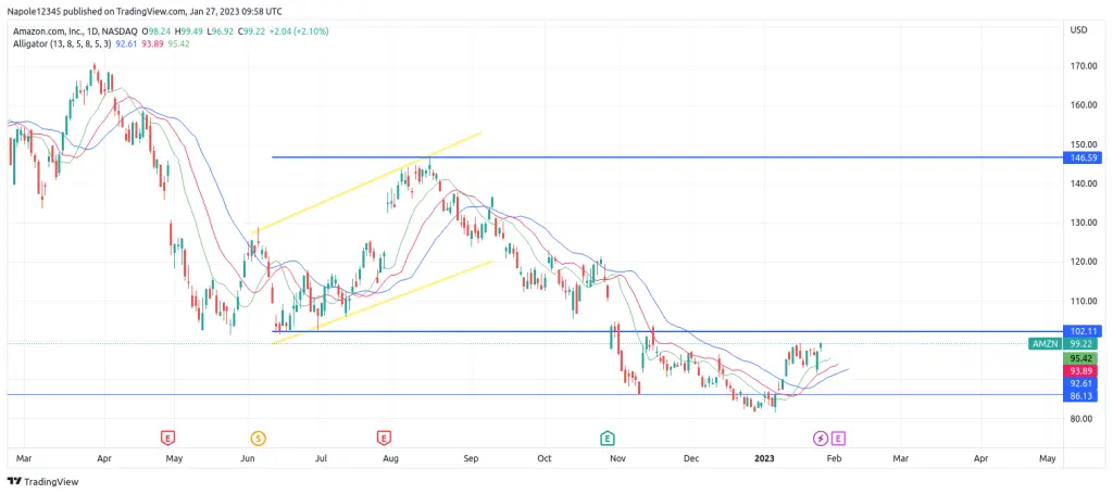 Amazon stock price forecast