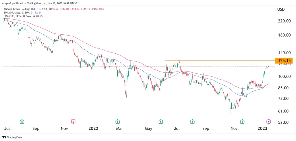 Alibaba stock price