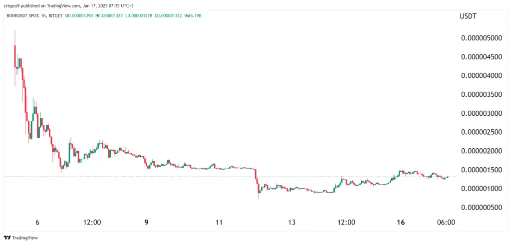 Bonk price