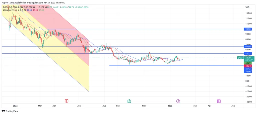 Boohoo share price forecast